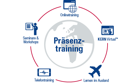 Trainingsvormen van de taaltraining